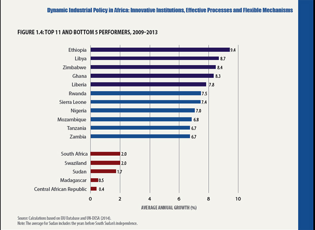 Ethiopia Economic Growth